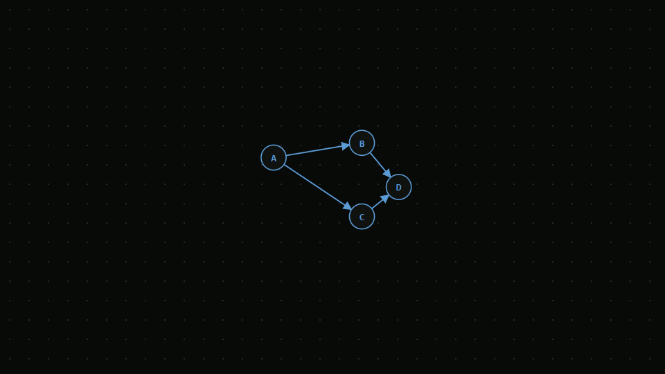 Directed acyclic graph